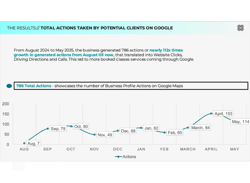 Total Actions on Google - Local SEO.webp
